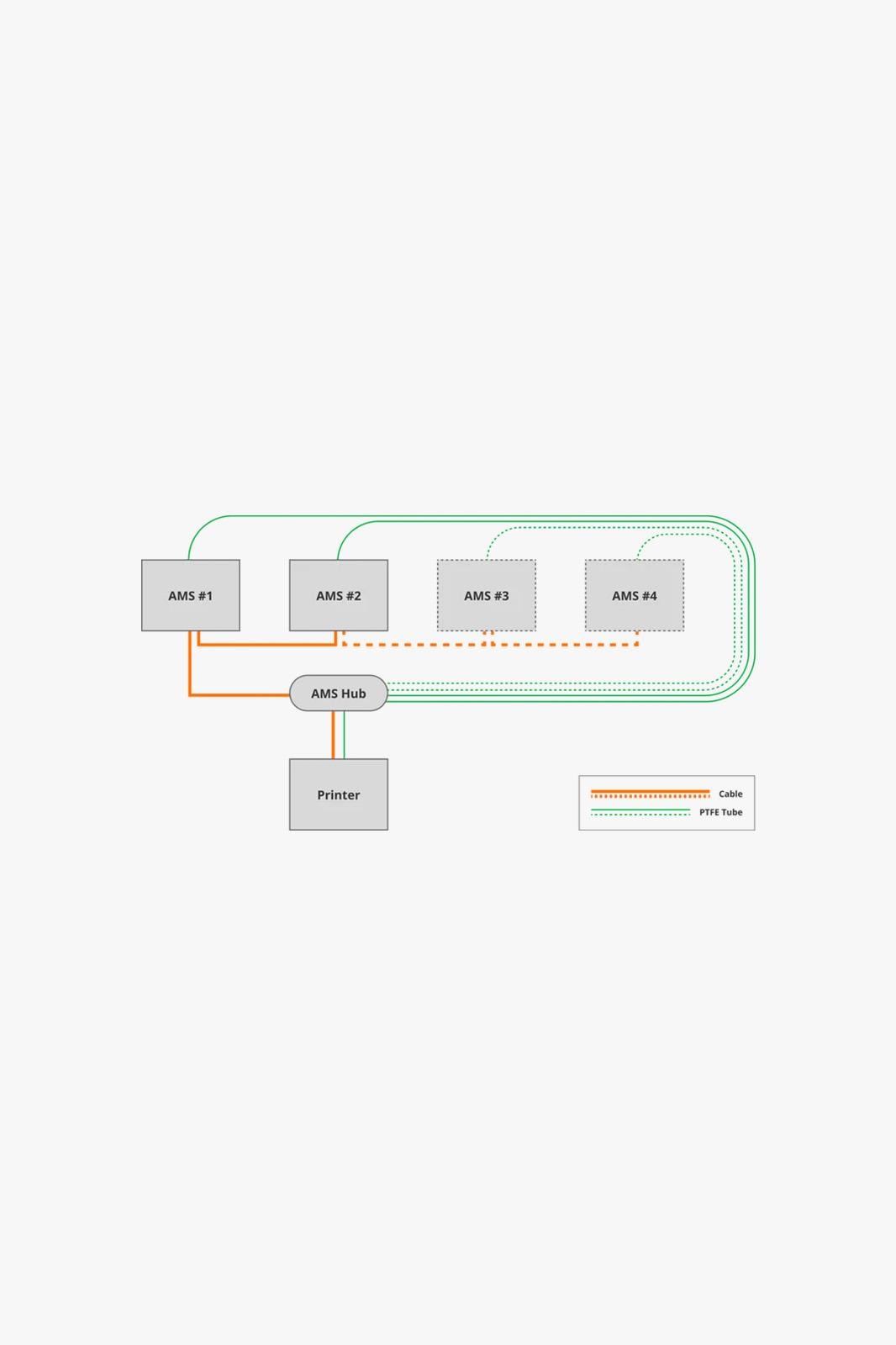 Bambu Lab AMS Hub P1P-P1S-X1C